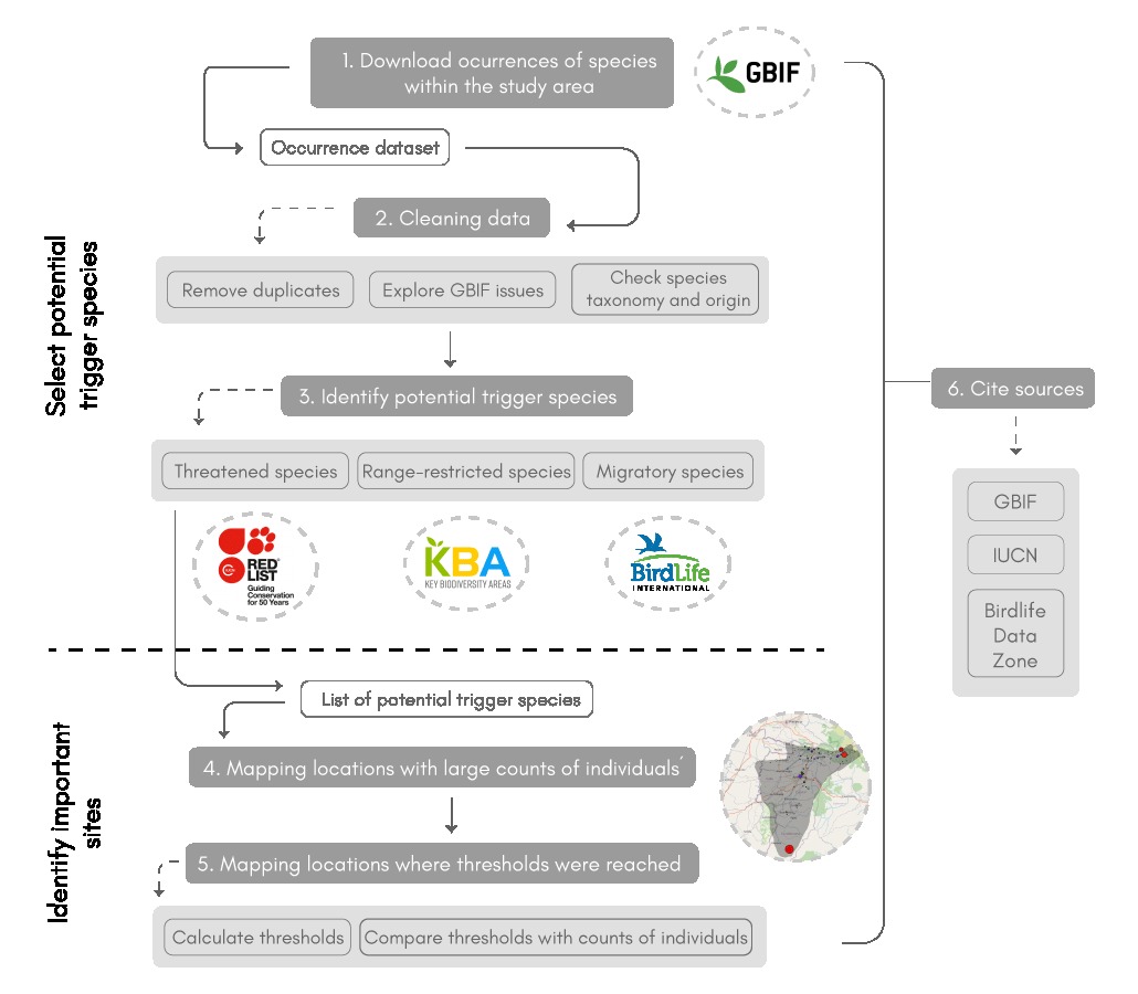 Fig 1. Scheme representing the main steps of the Locating KBAs workflow